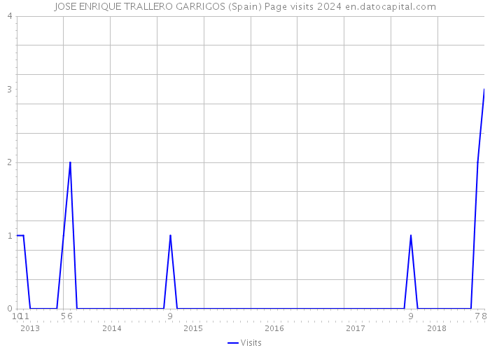 JOSE ENRIQUE TRALLERO GARRIGOS (Spain) Page visits 2024 