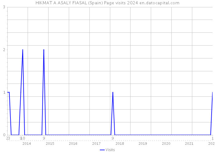 HIKMAT A ASALY FIASAL (Spain) Page visits 2024 