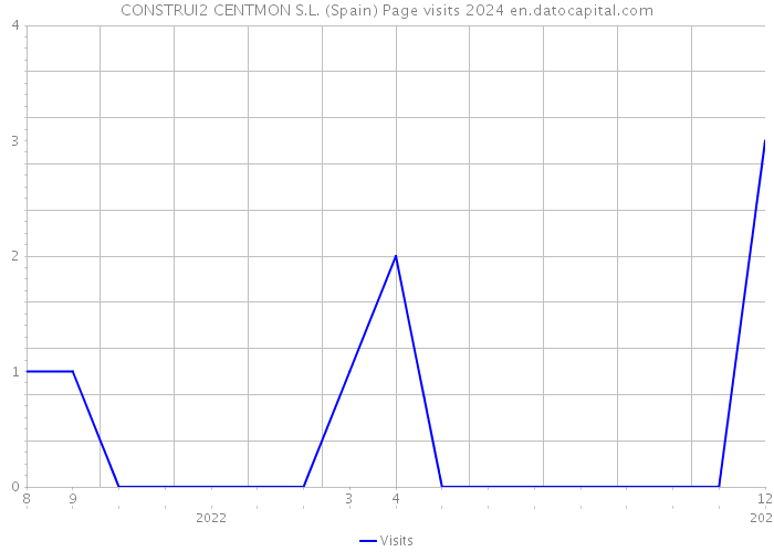 CONSTRUI2 CENTMON S.L. (Spain) Page visits 2024 