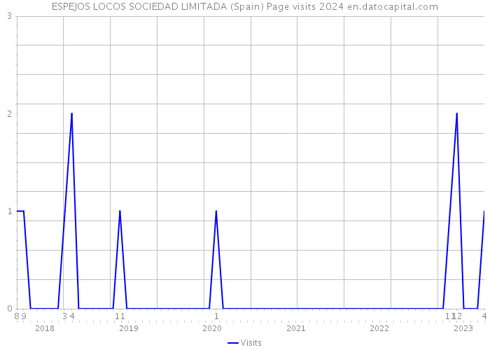 ESPEJOS LOCOS SOCIEDAD LIMITADA (Spain) Page visits 2024 