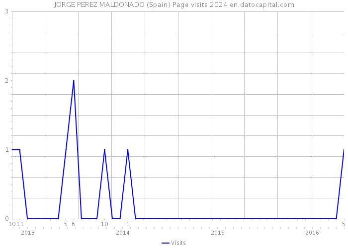 JORGE PEREZ MALDONADO (Spain) Page visits 2024 