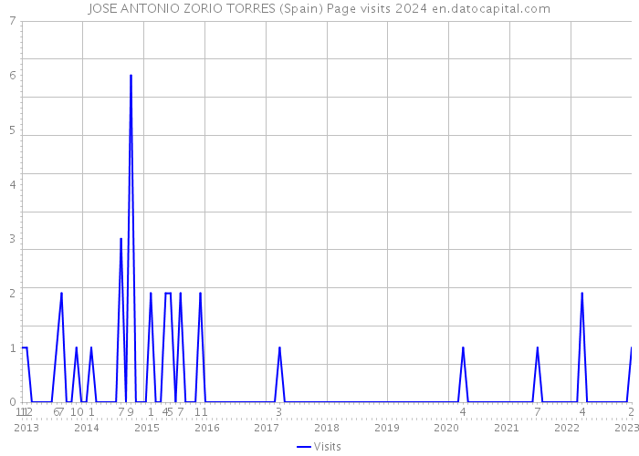 JOSE ANTONIO ZORIO TORRES (Spain) Page visits 2024 