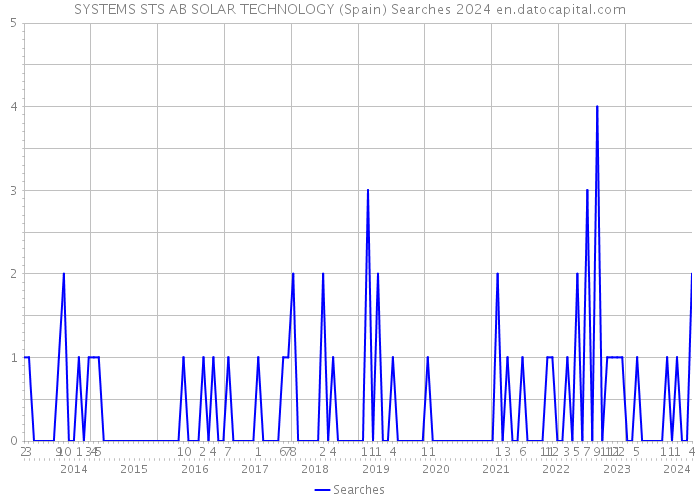 SYSTEMS STS AB SOLAR TECHNOLOGY (Spain) Searches 2024 