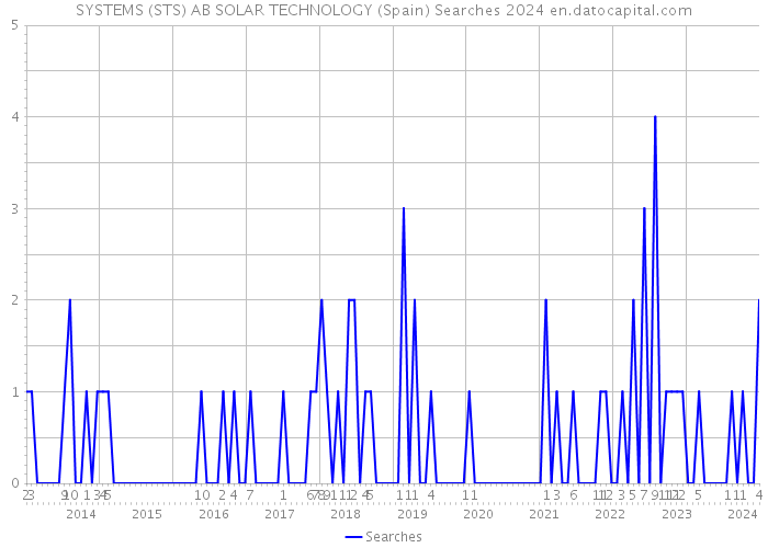 SYSTEMS (STS) AB SOLAR TECHNOLOGY (Spain) Searches 2024 