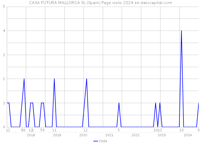 CASA FUTURA MALLORCA SL (Spain) Page visits 2024 