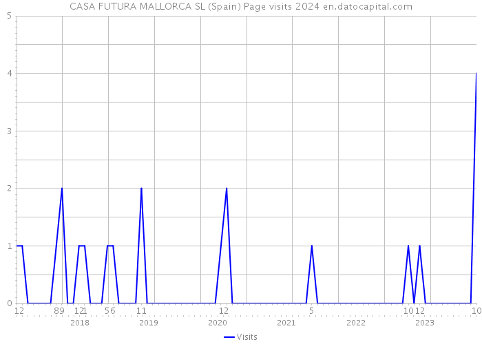 CASA FUTURA MALLORCA SL (Spain) Page visits 2024 