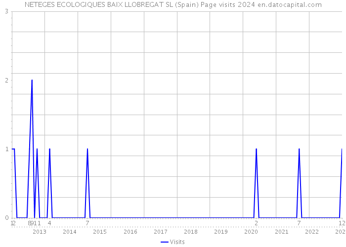 NETEGES ECOLOGIQUES BAIX LLOBREGAT SL (Spain) Page visits 2024 