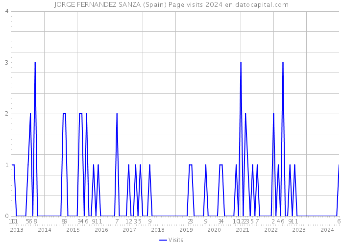 JORGE FERNANDEZ SANZA (Spain) Page visits 2024 