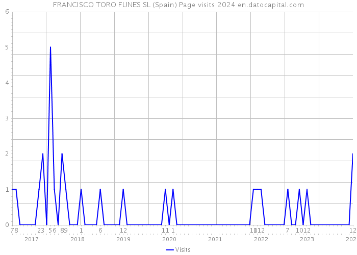 FRANCISCO TORO FUNES SL (Spain) Page visits 2024 