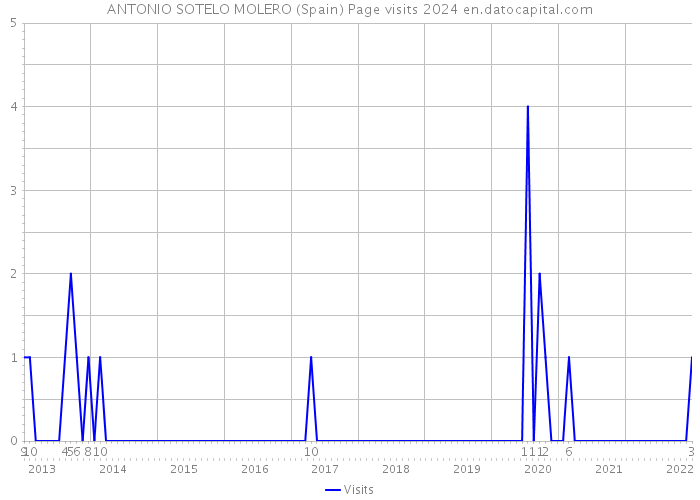 ANTONIO SOTELO MOLERO (Spain) Page visits 2024 