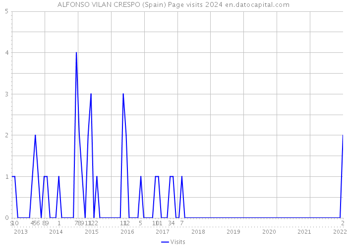 ALFONSO VILAN CRESPO (Spain) Page visits 2024 