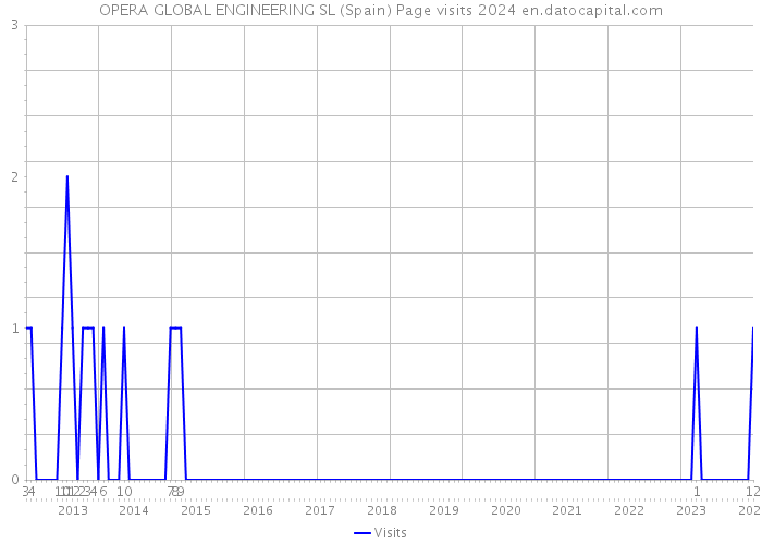 OPERA GLOBAL ENGINEERING SL (Spain) Page visits 2024 