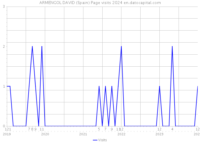 ARMENGOL DAVID (Spain) Page visits 2024 