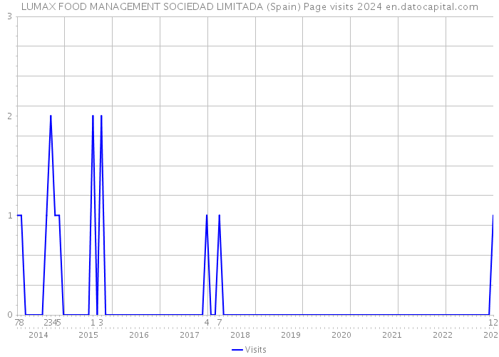 LUMAX FOOD MANAGEMENT SOCIEDAD LIMITADA (Spain) Page visits 2024 