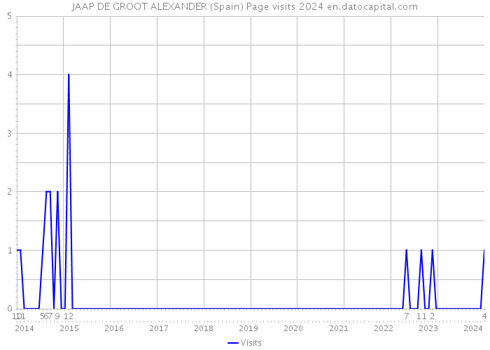 JAAP DE GROOT ALEXANDER (Spain) Page visits 2024 