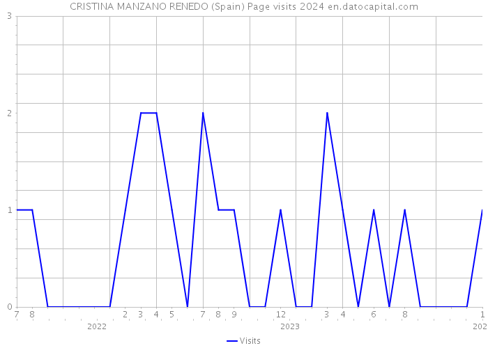 CRISTINA MANZANO RENEDO (Spain) Page visits 2024 