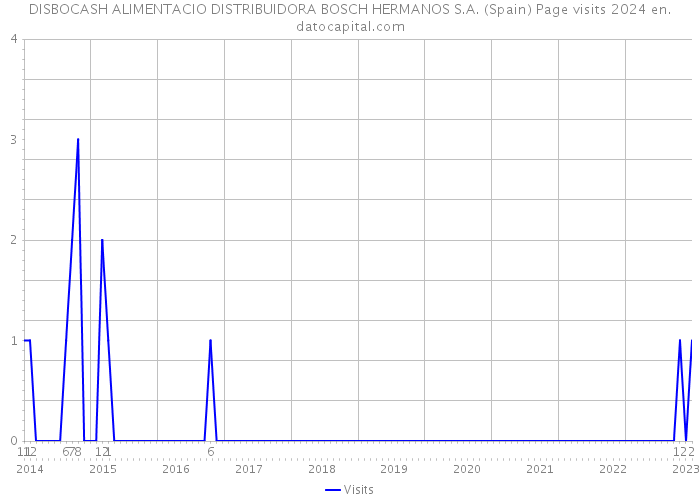 DISBOCASH ALIMENTACIO DISTRIBUIDORA BOSCH HERMANOS S.A. (Spain) Page visits 2024 