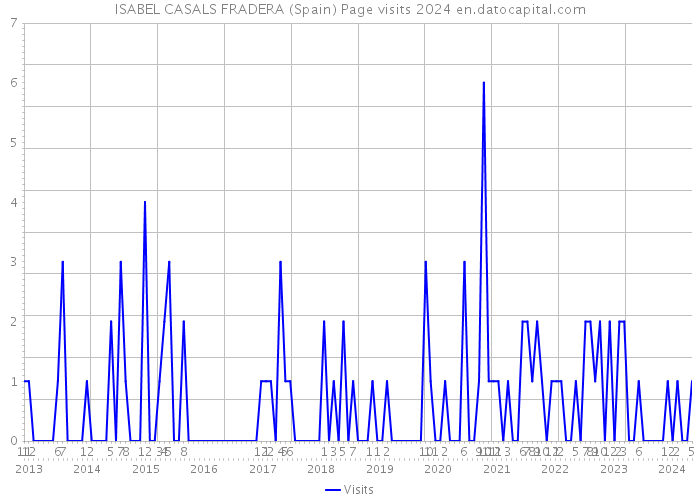 ISABEL CASALS FRADERA (Spain) Page visits 2024 