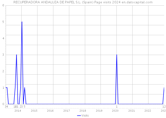 RECUPERADORA ANDALUZA DE PAPEL S.L. (Spain) Page visits 2024 
