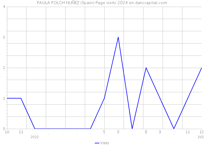 PAULA FOLCH NUÑEZ (Spain) Page visits 2024 