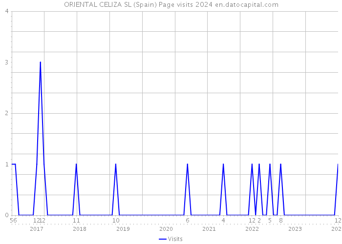 ORIENTAL CELIZA SL (Spain) Page visits 2024 