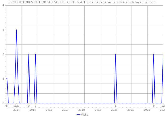 PRODUCTORES DE HORTALIZAS DEL GENIL S.A.T (Spain) Page visits 2024 