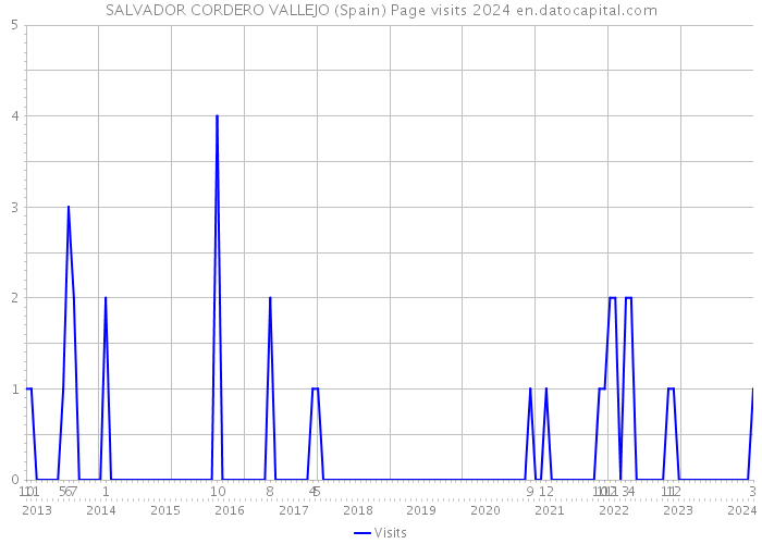 SALVADOR CORDERO VALLEJO (Spain) Page visits 2024 