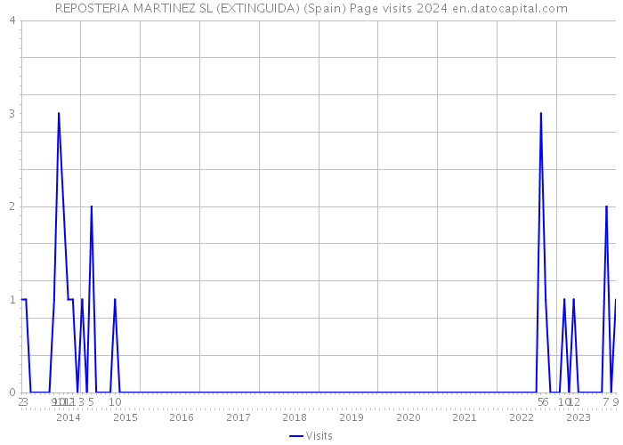 REPOSTERIA MARTINEZ SL (EXTINGUIDA) (Spain) Page visits 2024 