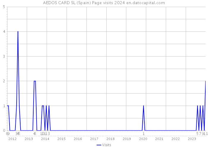 AEDOS CARD SL (Spain) Page visits 2024 