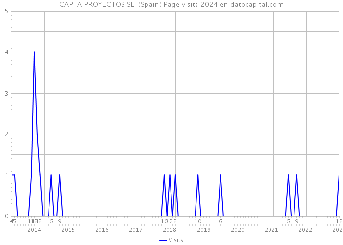 CAPTA PROYECTOS SL. (Spain) Page visits 2024 