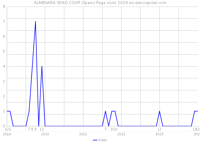 ALMENARA SDAD COOP (Spain) Page visits 2024 