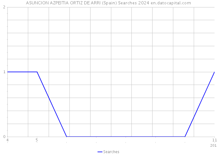 ASUNCION AZPEITIA ORTIZ DE ARRI (Spain) Searches 2024 