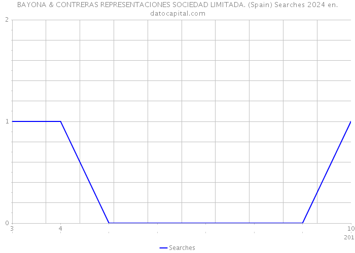 BAYONA & CONTRERAS REPRESENTACIONES SOCIEDAD LIMITADA. (Spain) Searches 2024 