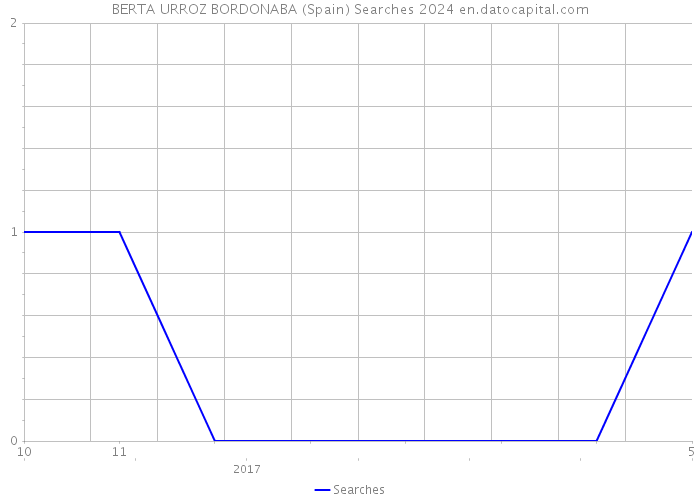 BERTA URROZ BORDONABA (Spain) Searches 2024 