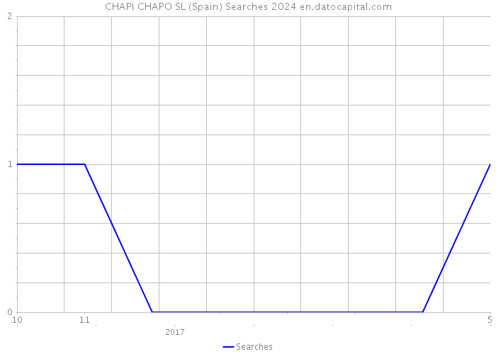 CHAPI CHAPO SL (Spain) Searches 2024 