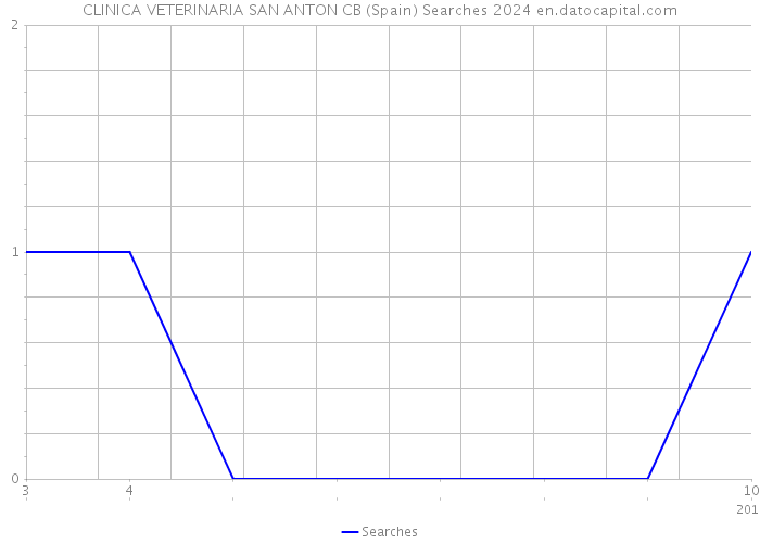 CLINICA VETERINARIA SAN ANTON CB (Spain) Searches 2024 