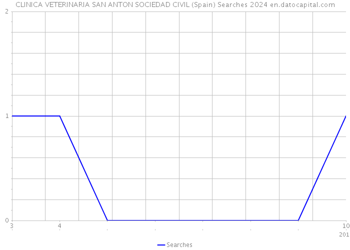 CLINICA VETERINARIA SAN ANTON SOCIEDAD CIVIL (Spain) Searches 2024 