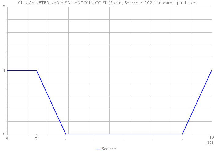 CLINICA VETERINARIA SAN ANTON VIGO SL (Spain) Searches 2024 