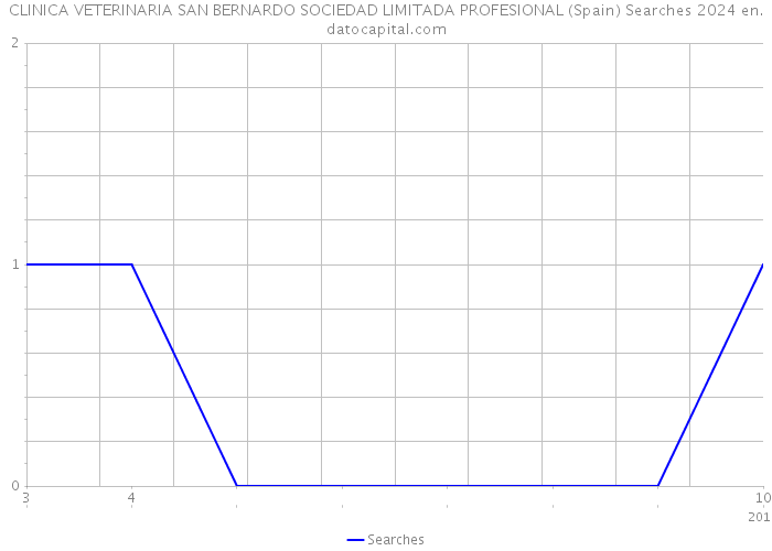 CLINICA VETERINARIA SAN BERNARDO SOCIEDAD LIMITADA PROFESIONAL (Spain) Searches 2024 