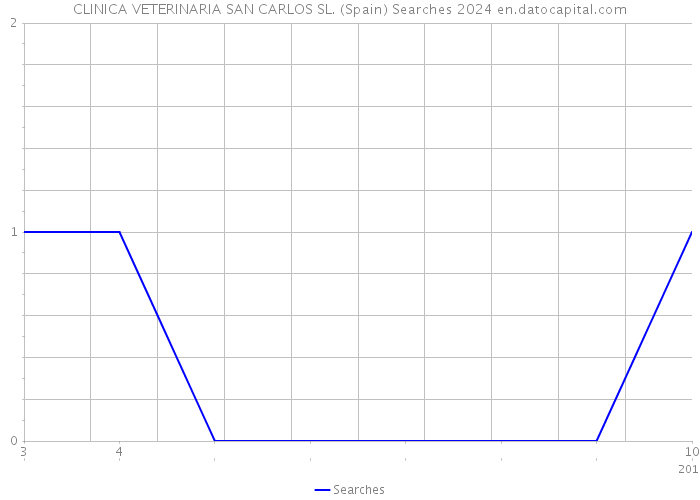 CLINICA VETERINARIA SAN CARLOS SL. (Spain) Searches 2024 