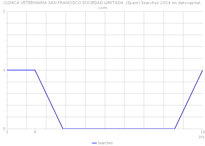 CLINICA VETERINARIA SAN FRANCISCO SOCIEDAD LIMITADA. (Spain) Searches 2024 