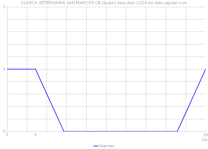 CLINICA VETERINARIA SAN MARCOS CB (Spain) Searches 2024 