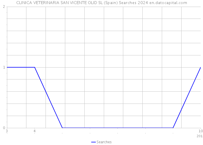 CLINICA VETERINARIA SAN VICENTE OLID SL (Spain) Searches 2024 