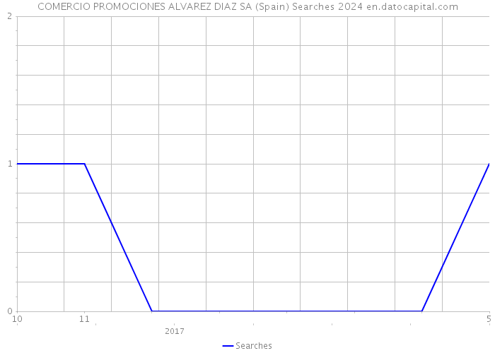 COMERCIO PROMOCIONES ALVAREZ DIAZ SA (Spain) Searches 2024 