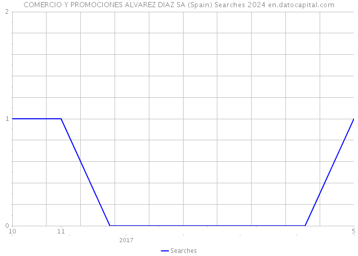 COMERCIO Y PROMOCIONES ALVAREZ DIAZ SA (Spain) Searches 2024 