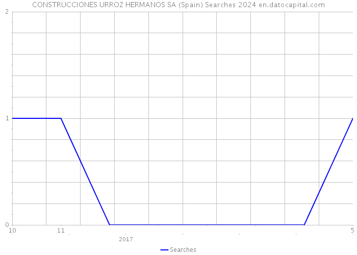 CONSTRUCCIONES URROZ HERMANOS SA (Spain) Searches 2024 