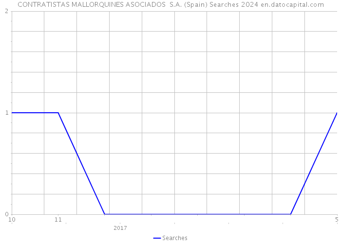 CONTRATISTAS MALLORQUINES ASOCIADOS S.A. (Spain) Searches 2024 