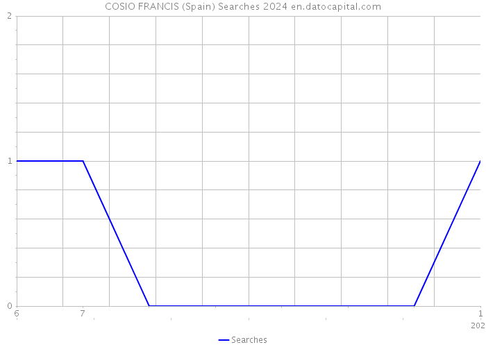COSIO FRANCIS (Spain) Searches 2024 