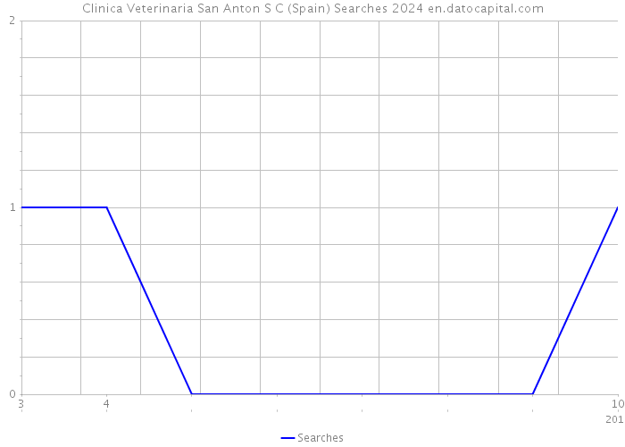 Clinica Veterinaria San Anton S C (Spain) Searches 2024 