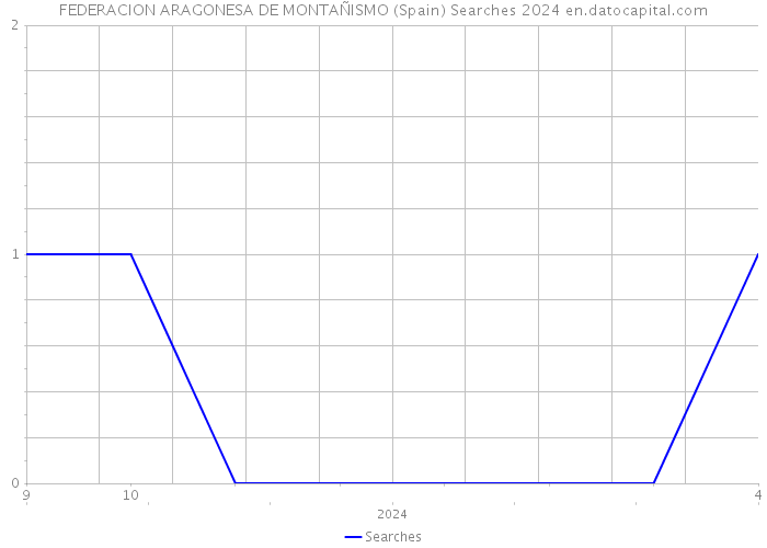 FEDERACION ARAGONESA DE MONTAÑISMO (Spain) Searches 2024 
